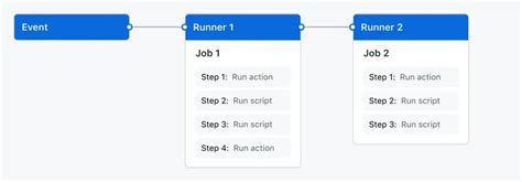 Set up and connect your document workflows with GitHub .